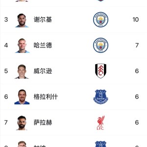 PG电子最新官网-B费19助断层领跑英超，几乎甩开第二名鲍文、谢尔基一倍